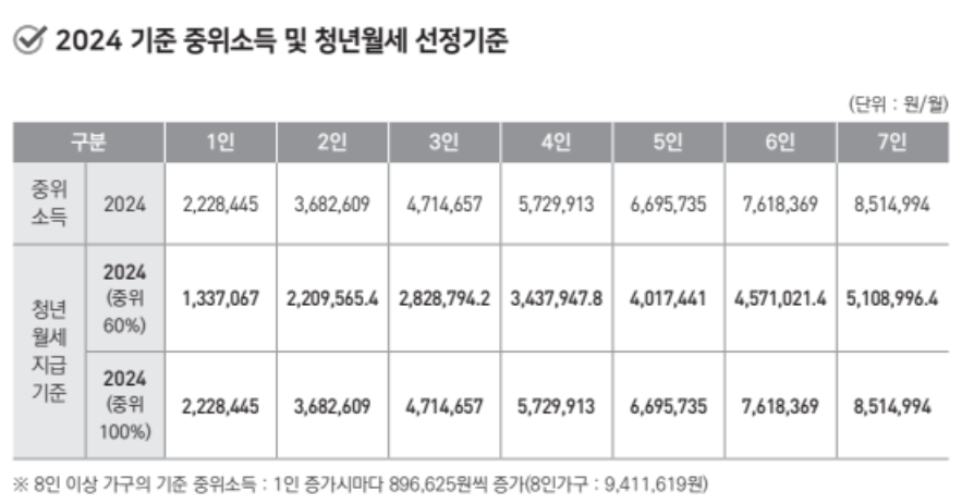 2024년 기중 중위소득 및 청년월세 선정기준