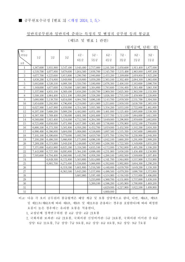2024년 공무원 봉급표(일반직)