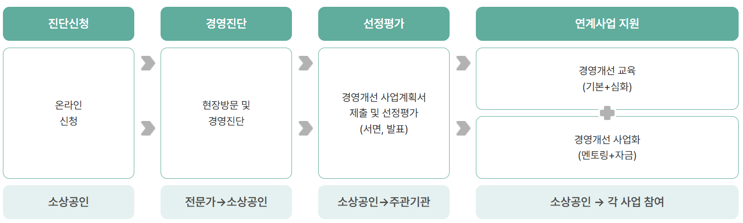 경영개선지원 지원절차