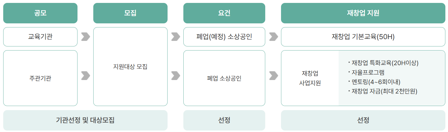재창업지원 지원절차