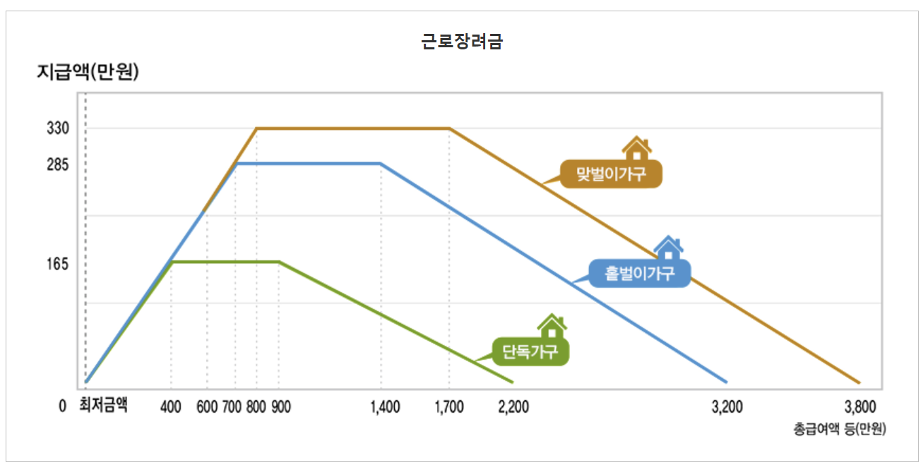 근로장려금 지급액