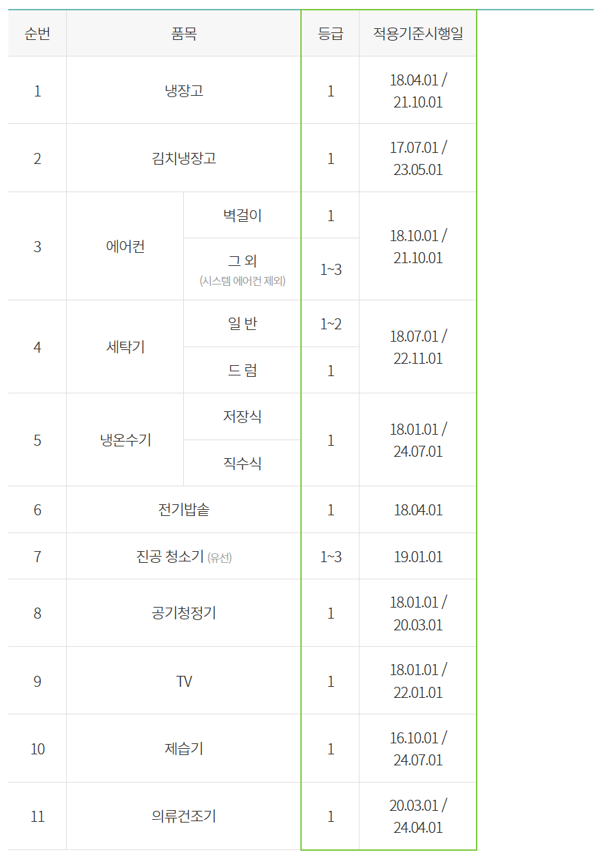 한전 고효율 가전제품 구매비용 지원사업 대상자 지원금액 신청 방법(2024년)