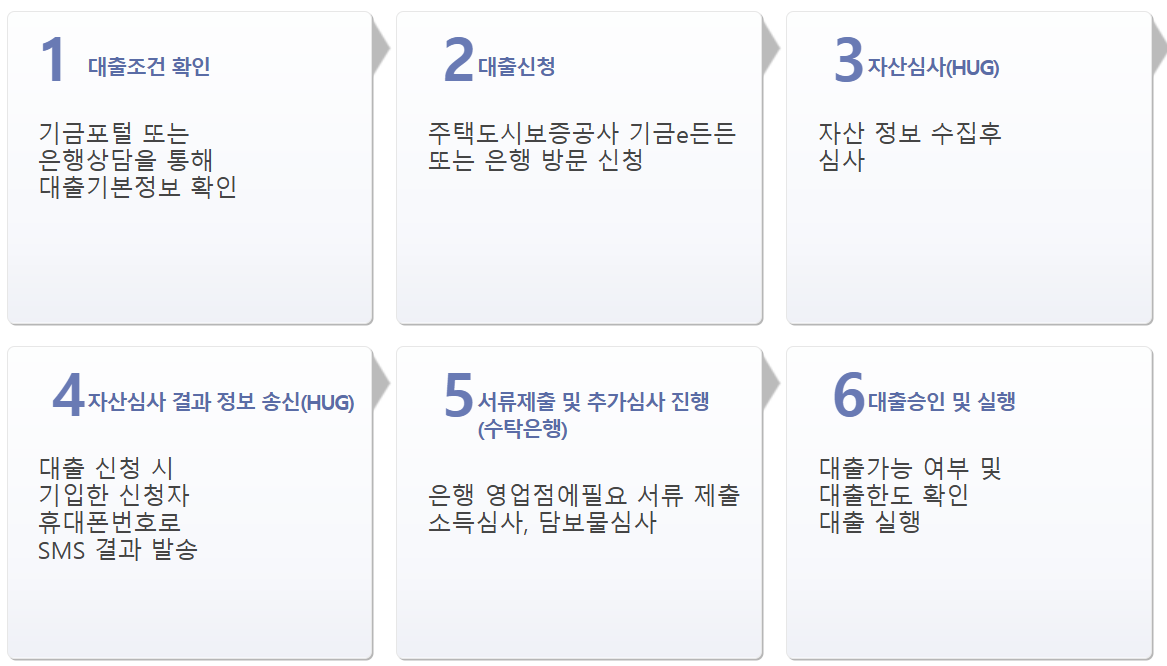 주거안정 월세대출 알아보기(2024년)